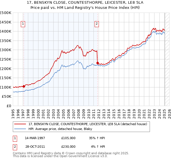 17, BENSKYN CLOSE, COUNTESTHORPE, LEICESTER, LE8 5LA: Price paid vs HM Land Registry's House Price Index