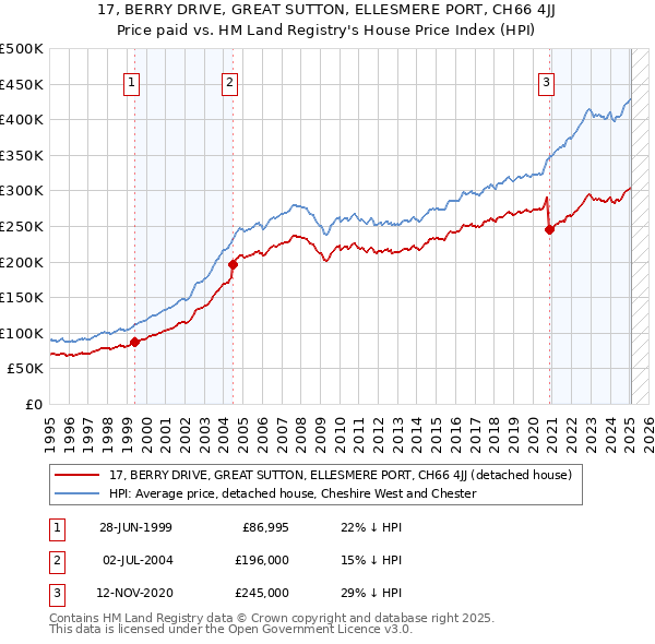 17, BERRY DRIVE, GREAT SUTTON, ELLESMERE PORT, CH66 4JJ: Price paid vs HM Land Registry's House Price Index