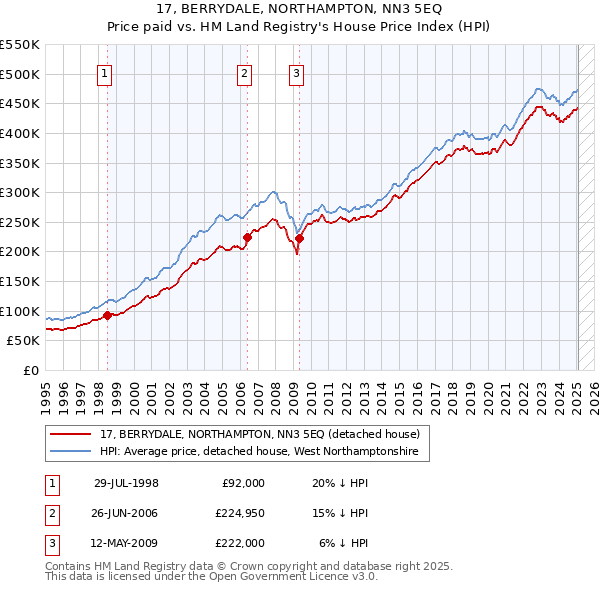 17, BERRYDALE, NORTHAMPTON, NN3 5EQ: Price paid vs HM Land Registry's House Price Index