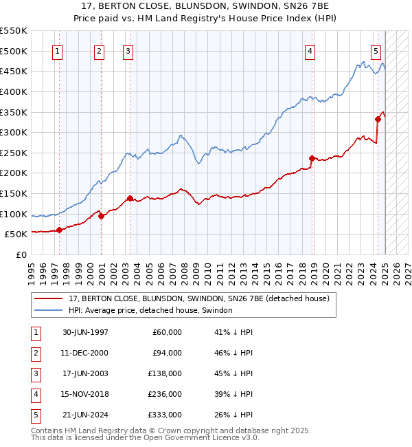 17, BERTON CLOSE, BLUNSDON, SWINDON, SN26 7BE: Price paid vs HM Land Registry's House Price Index