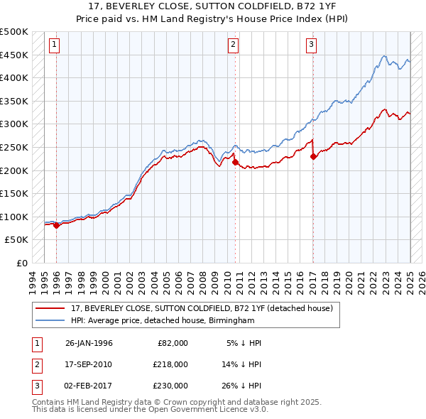 17, BEVERLEY CLOSE, SUTTON COLDFIELD, B72 1YF: Price paid vs HM Land Registry's House Price Index