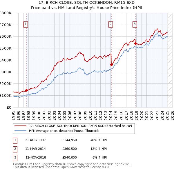 17, BIRCH CLOSE, SOUTH OCKENDON, RM15 6XD: Price paid vs HM Land Registry's House Price Index