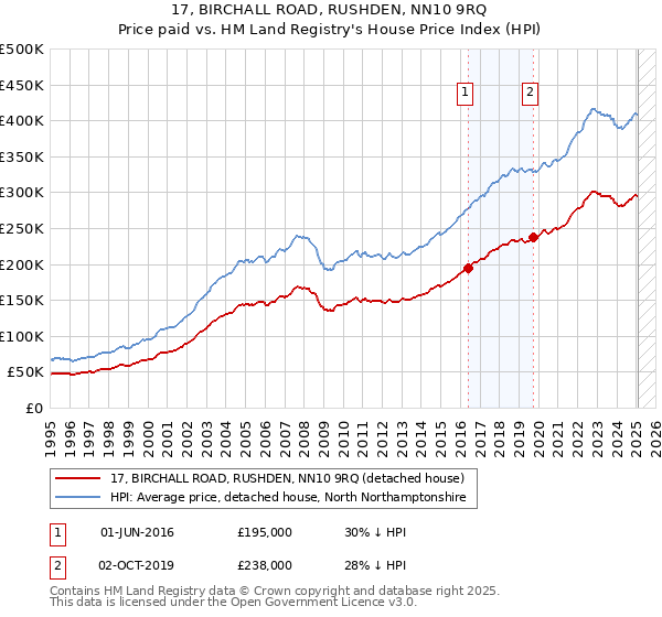 17, BIRCHALL ROAD, RUSHDEN, NN10 9RQ: Price paid vs HM Land Registry's House Price Index