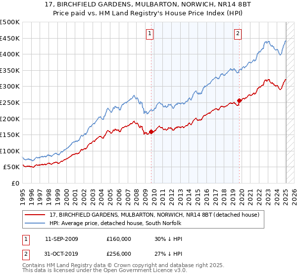 17, BIRCHFIELD GARDENS, MULBARTON, NORWICH, NR14 8BT: Price paid vs HM Land Registry's House Price Index