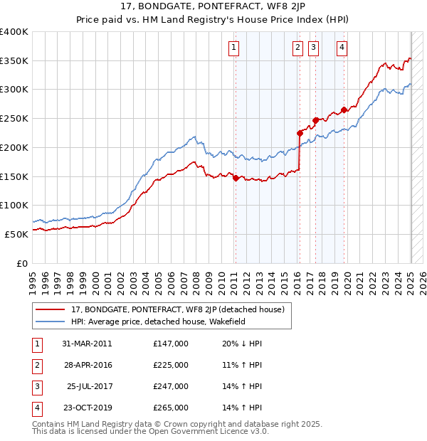 17, BONDGATE, PONTEFRACT, WF8 2JP: Price paid vs HM Land Registry's House Price Index