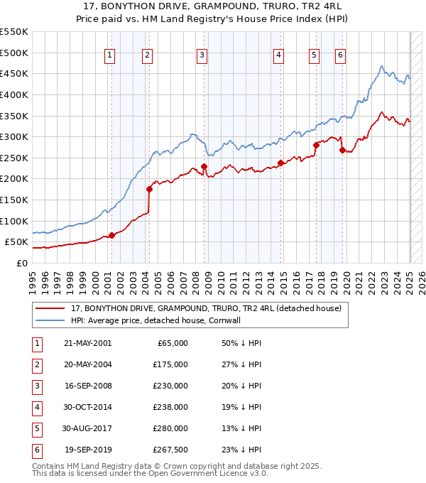 17, BONYTHON DRIVE, GRAMPOUND, TRURO, TR2 4RL: Price paid vs HM Land Registry's House Price Index