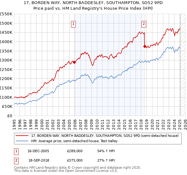 17, BORDEN WAY, NORTH BADDESLEY, SOUTHAMPTON, SO52 9PD: Price paid vs HM Land Registry's House Price Index