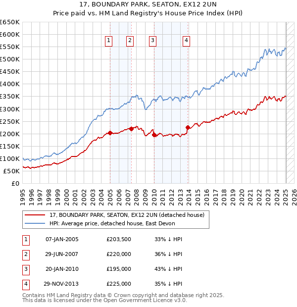17, BOUNDARY PARK, SEATON, EX12 2UN: Price paid vs HM Land Registry's House Price Index