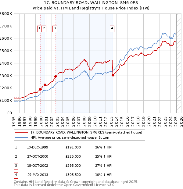 17, BOUNDARY ROAD, WALLINGTON, SM6 0ES: Price paid vs HM Land Registry's House Price Index