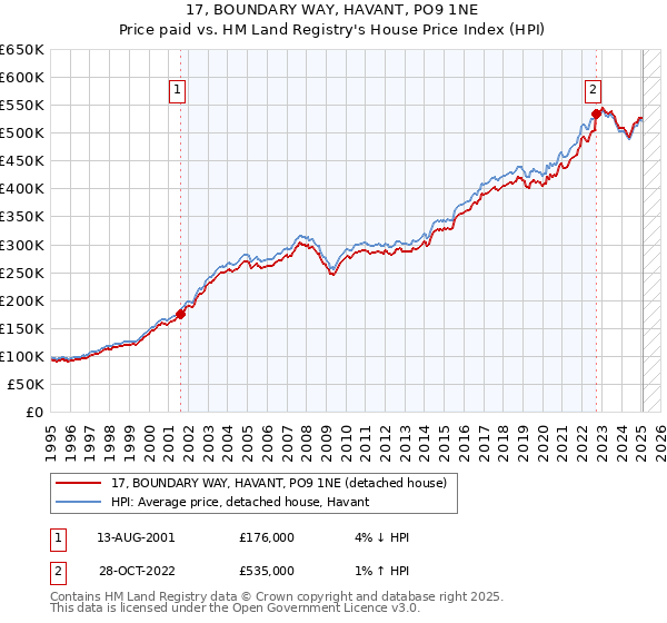17, BOUNDARY WAY, HAVANT, PO9 1NE: Price paid vs HM Land Registry's House Price Index