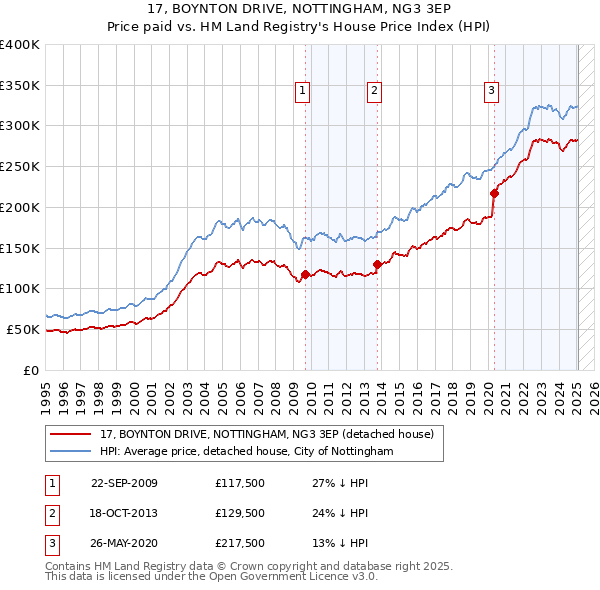 17, BOYNTON DRIVE, NOTTINGHAM, NG3 3EP: Price paid vs HM Land Registry's House Price Index