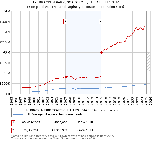 17, BRACKEN PARK, SCARCROFT, LEEDS, LS14 3HZ: Price paid vs HM Land Registry's House Price Index