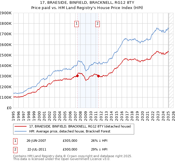 17, BRAESIDE, BINFIELD, BRACKNELL, RG12 8TY: Price paid vs HM Land Registry's House Price Index