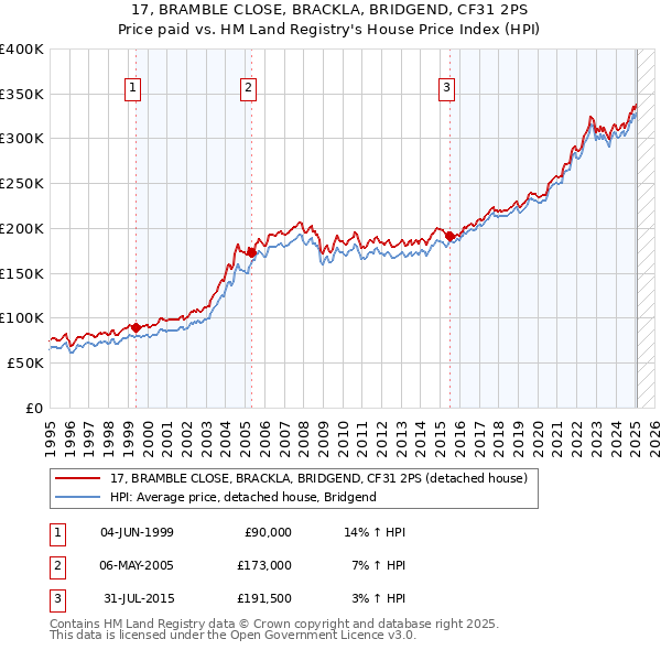 17, BRAMBLE CLOSE, BRACKLA, BRIDGEND, CF31 2PS: Price paid vs HM Land Registry's House Price Index