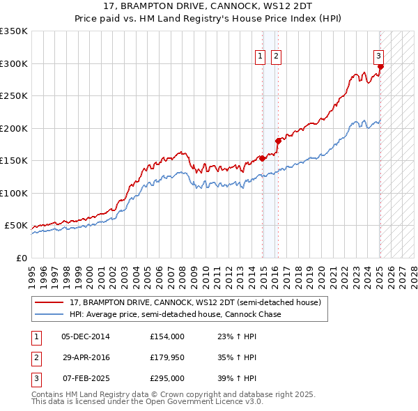 17, BRAMPTON DRIVE, CANNOCK, WS12 2DT: Price paid vs HM Land Registry's House Price Index