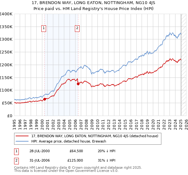 17, BRENDON WAY, LONG EATON, NOTTINGHAM, NG10 4JS: Price paid vs HM Land Registry's House Price Index