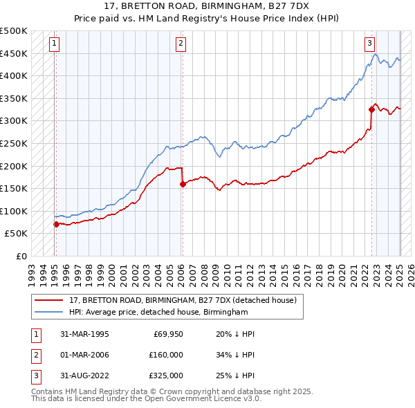 17, BRETTON ROAD, BIRMINGHAM, B27 7DX: Price paid vs HM Land Registry's House Price Index