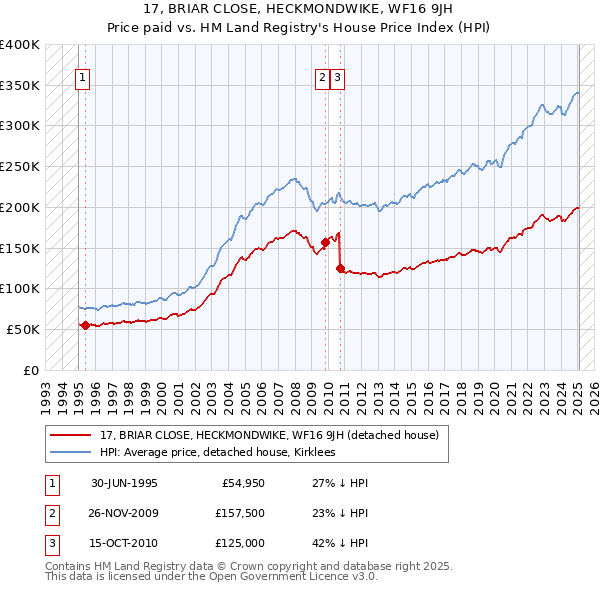 17, BRIAR CLOSE, HECKMONDWIKE, WF16 9JH: Price paid vs HM Land Registry's House Price Index