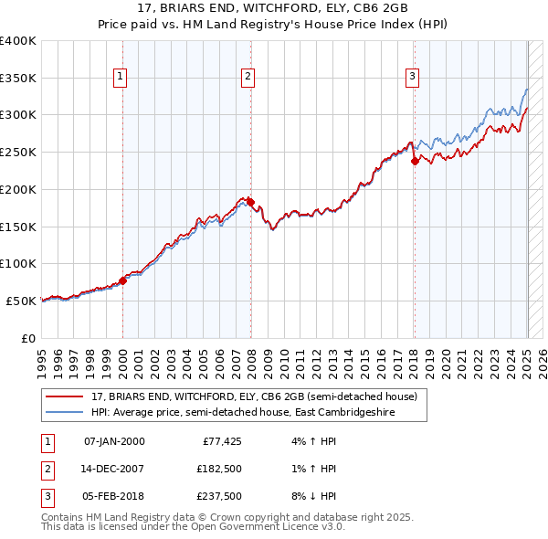 17, BRIARS END, WITCHFORD, ELY, CB6 2GB: Price paid vs HM Land Registry's House Price Index
