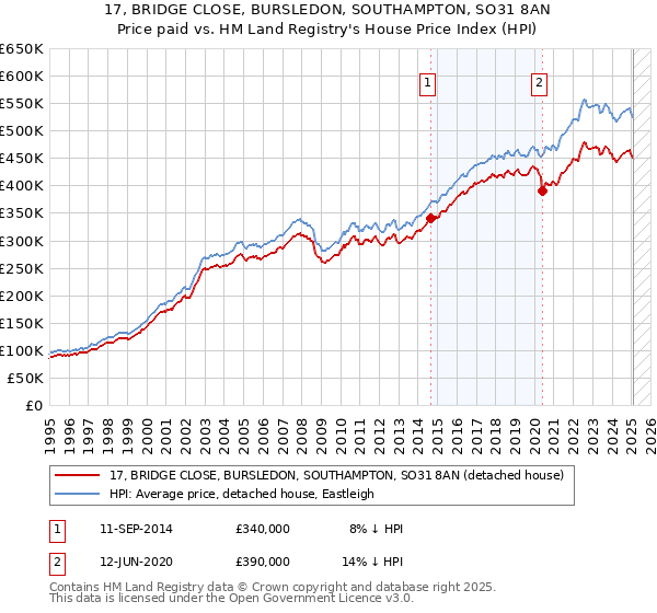 17, BRIDGE CLOSE, BURSLEDON, SOUTHAMPTON, SO31 8AN: Price paid vs HM Land Registry's House Price Index