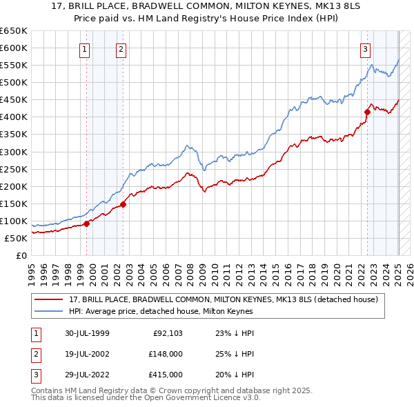 17, BRILL PLACE, BRADWELL COMMON, MILTON KEYNES, MK13 8LS: Price paid vs HM Land Registry's House Price Index