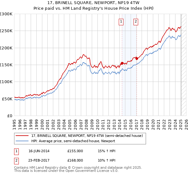 17, BRINELL SQUARE, NEWPORT, NP19 4TW: Price paid vs HM Land Registry's House Price Index