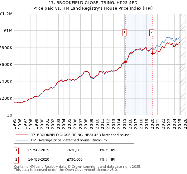 17, BROOKFIELD CLOSE, TRING, HP23 4ED: Price paid vs HM Land Registry's House Price Index