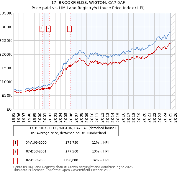 17, BROOKFIELDS, WIGTON, CA7 0AF: Price paid vs HM Land Registry's House Price Index