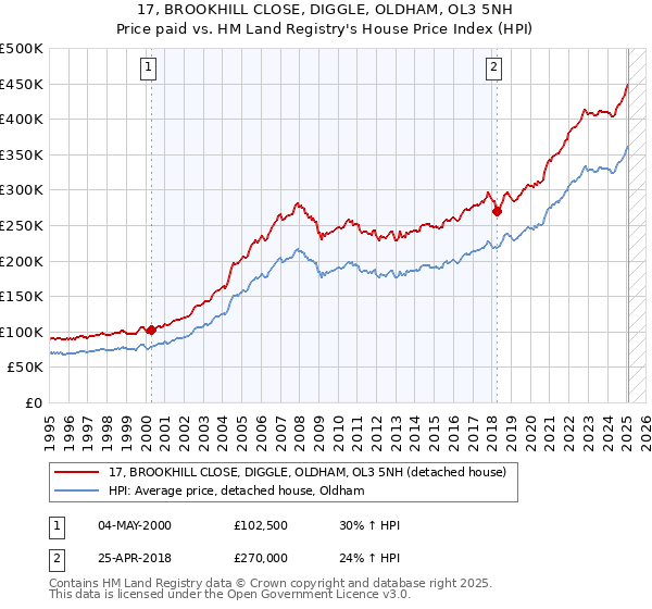 17, BROOKHILL CLOSE, DIGGLE, OLDHAM, OL3 5NH: Price paid vs HM Land Registry's House Price Index