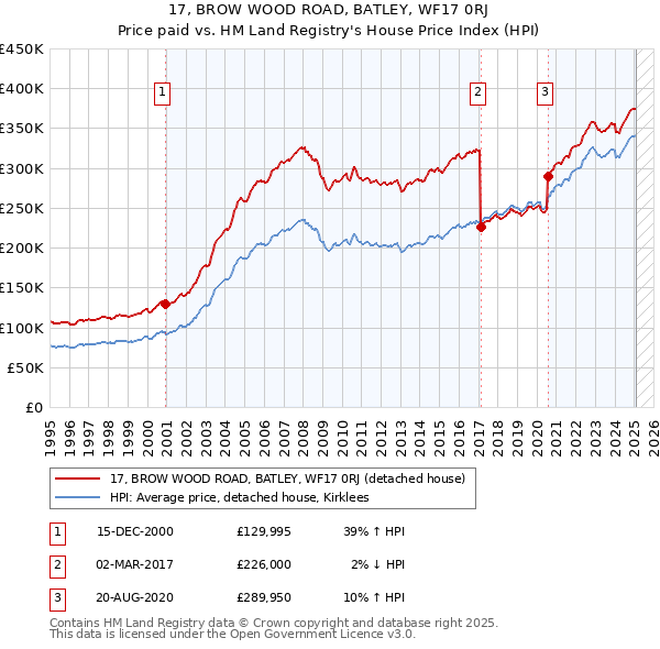 17, BROW WOOD ROAD, BATLEY, WF17 0RJ: Price paid vs HM Land Registry's House Price Index