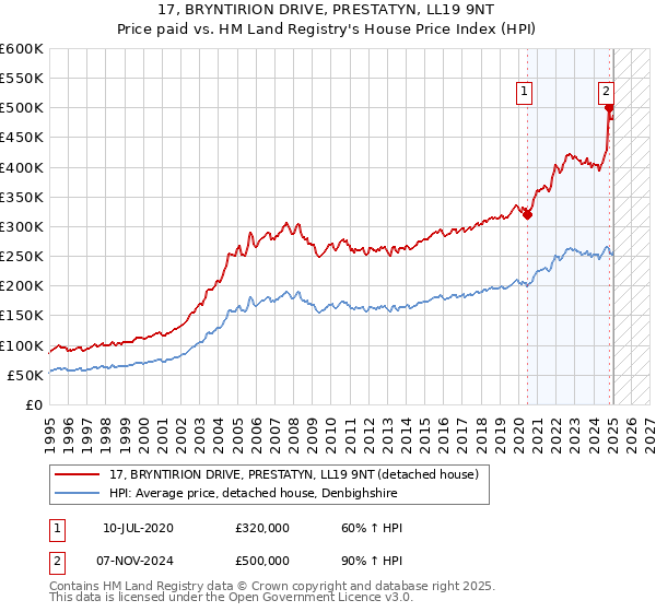17, BRYNTIRION DRIVE, PRESTATYN, LL19 9NT: Price paid vs HM Land Registry's House Price Index