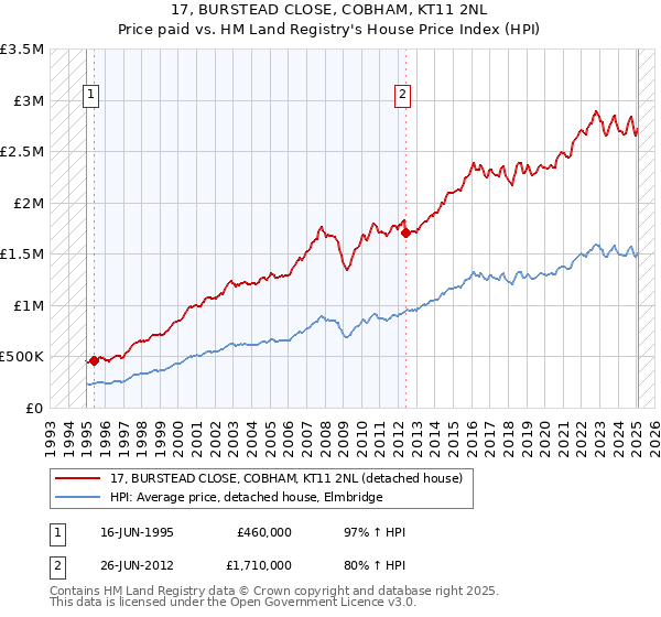 17, BURSTEAD CLOSE, COBHAM, KT11 2NL: Price paid vs HM Land Registry's House Price Index