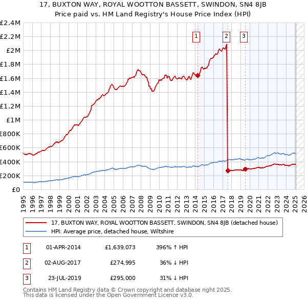 17, BUXTON WAY, ROYAL WOOTTON BASSETT, SWINDON, SN4 8JB: Price paid vs HM Land Registry's House Price Index