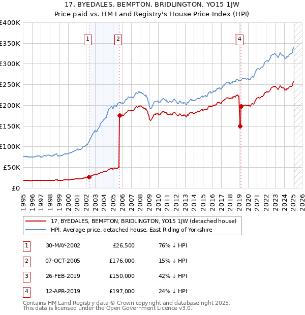 17, BYEDALES, BEMPTON, BRIDLINGTON, YO15 1JW: Price paid vs HM Land Registry's House Price Index