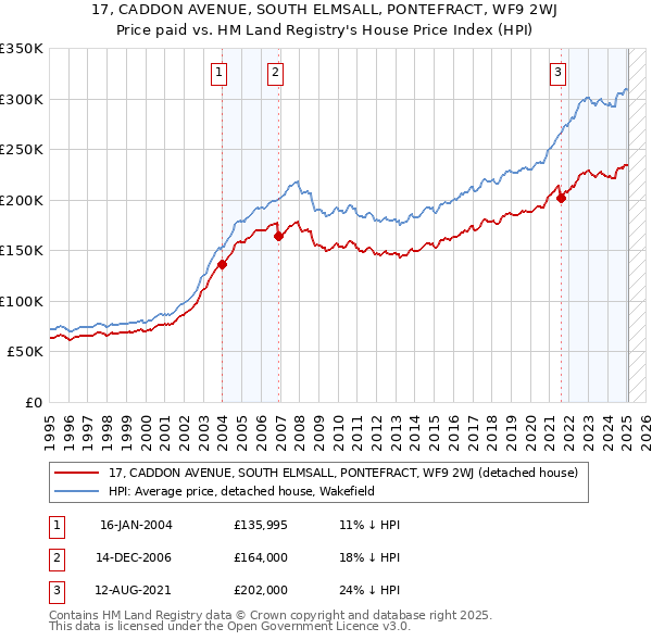 17, CADDON AVENUE, SOUTH ELMSALL, PONTEFRACT, WF9 2WJ: Price paid vs HM Land Registry's House Price Index