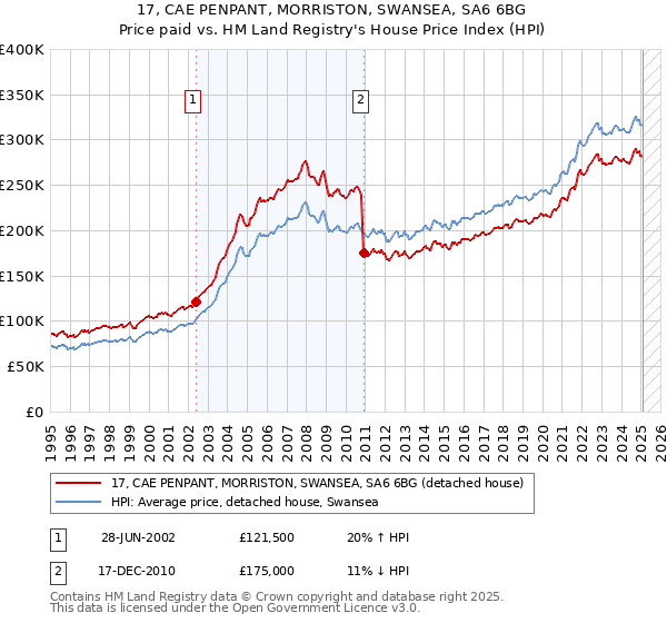17, CAE PENPANT, MORRISTON, SWANSEA, SA6 6BG: Price paid vs HM Land Registry's House Price Index