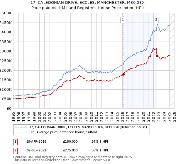 17, CALEDONIAN DRIVE, ECCLES, MANCHESTER, M30 0SX: Price paid vs HM Land Registry's House Price Index