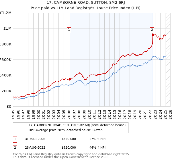 17, CAMBORNE ROAD, SUTTON, SM2 6RJ: Price paid vs HM Land Registry's House Price Index