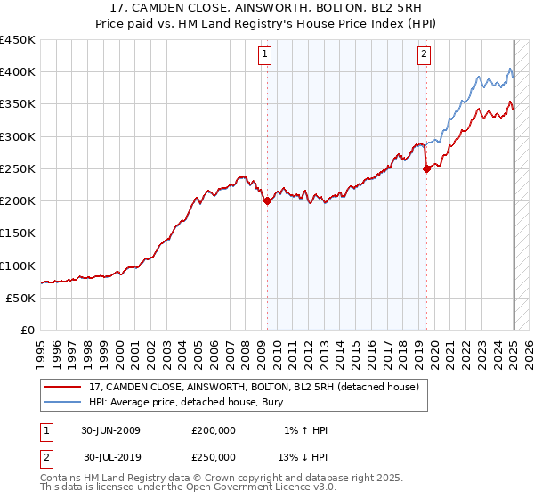 17, CAMDEN CLOSE, AINSWORTH, BOLTON, BL2 5RH: Price paid vs HM Land Registry's House Price Index