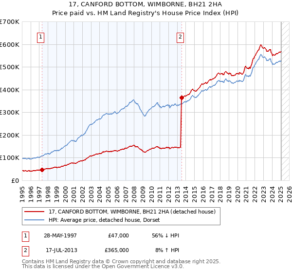 17, CANFORD BOTTOM, WIMBORNE, BH21 2HA: Price paid vs HM Land Registry's House Price Index