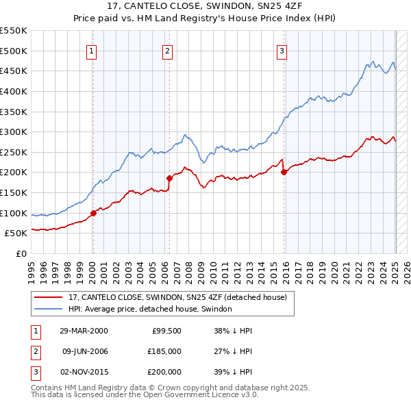 17, CANTELO CLOSE, SWINDON, SN25 4ZF: Price paid vs HM Land Registry's House Price Index