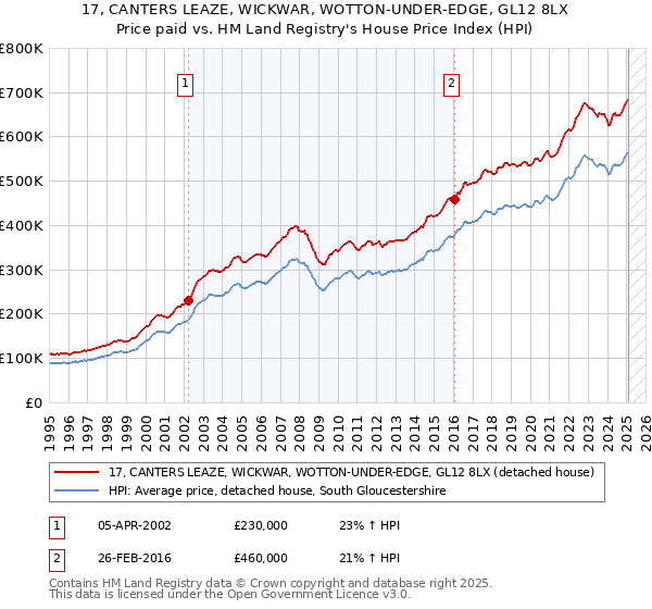 17, CANTERS LEAZE, WICKWAR, WOTTON-UNDER-EDGE, GL12 8LX: Price paid vs HM Land Registry's House Price Index