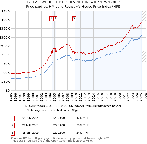 17, CARAWOOD CLOSE, SHEVINGTON, WIGAN, WN6 8DP: Price paid vs HM Land Registry's House Price Index