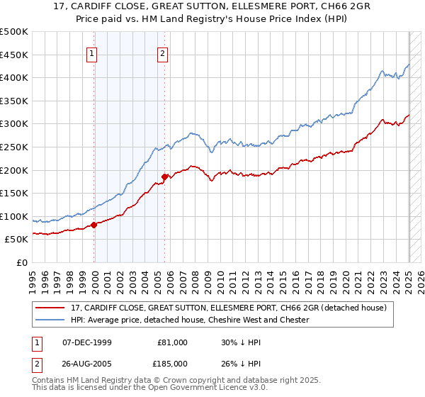 17, CARDIFF CLOSE, GREAT SUTTON, ELLESMERE PORT, CH66 2GR: Price paid vs HM Land Registry's House Price Index