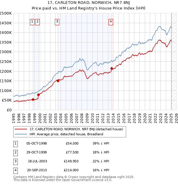 17, CARLETON ROAD, NORWICH, NR7 8NJ: Price paid vs HM Land Registry's House Price Index