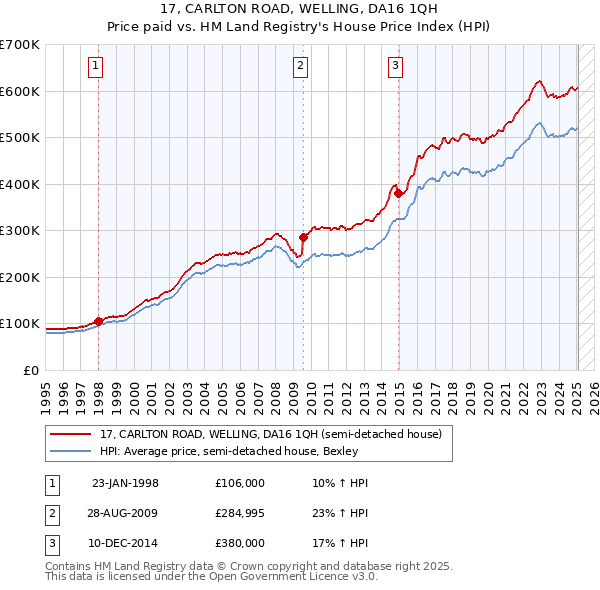 17, CARLTON ROAD, WELLING, DA16 1QH: Price paid vs HM Land Registry's House Price Index