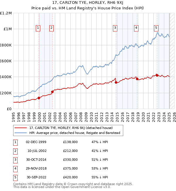 17, CARLTON TYE, HORLEY, RH6 9XJ: Price paid vs HM Land Registry's House Price Index