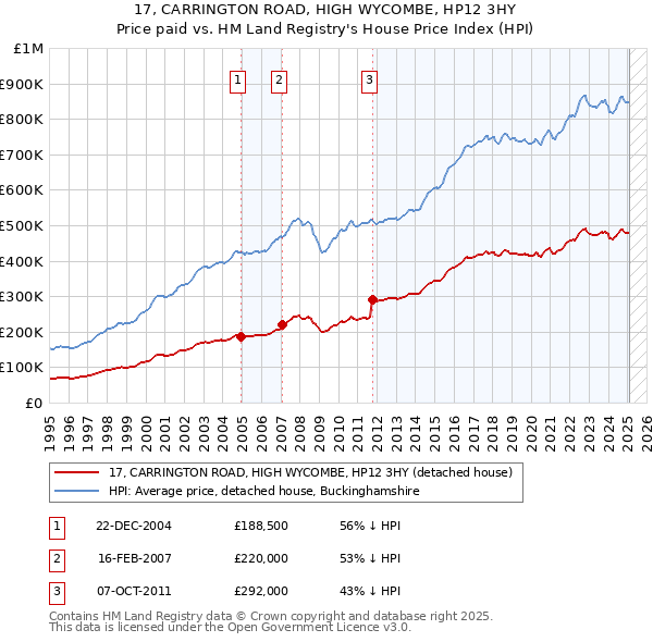 17, CARRINGTON ROAD, HIGH WYCOMBE, HP12 3HY: Price paid vs HM Land Registry's House Price Index