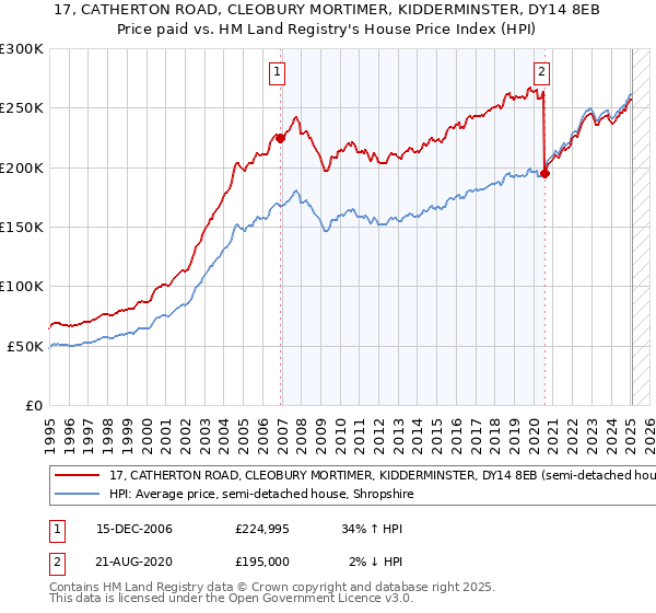 17, CATHERTON ROAD, CLEOBURY MORTIMER, KIDDERMINSTER, DY14 8EB: Price paid vs HM Land Registry's House Price Index