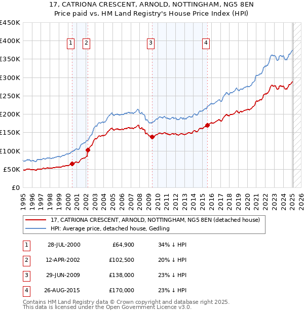 17, CATRIONA CRESCENT, ARNOLD, NOTTINGHAM, NG5 8EN: Price paid vs HM Land Registry's House Price Index